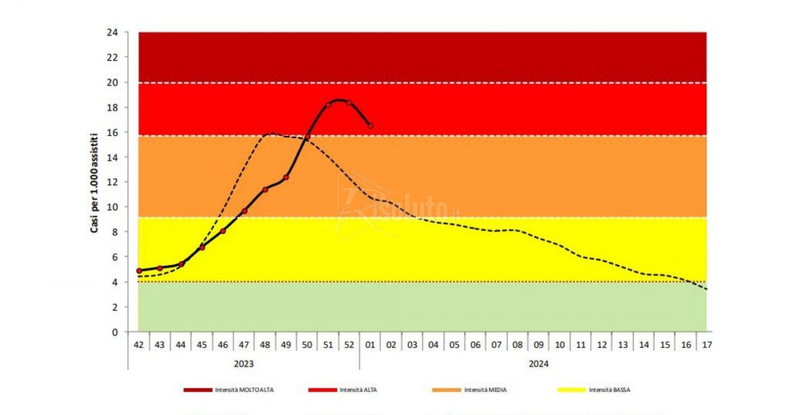 Grafico influenza