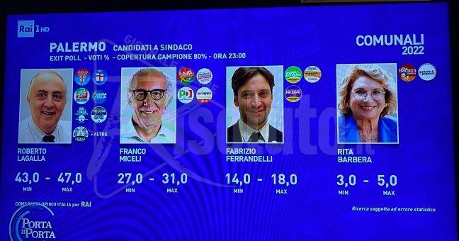Lagalla vicente a Palermo secondo le proiezioni Rai
