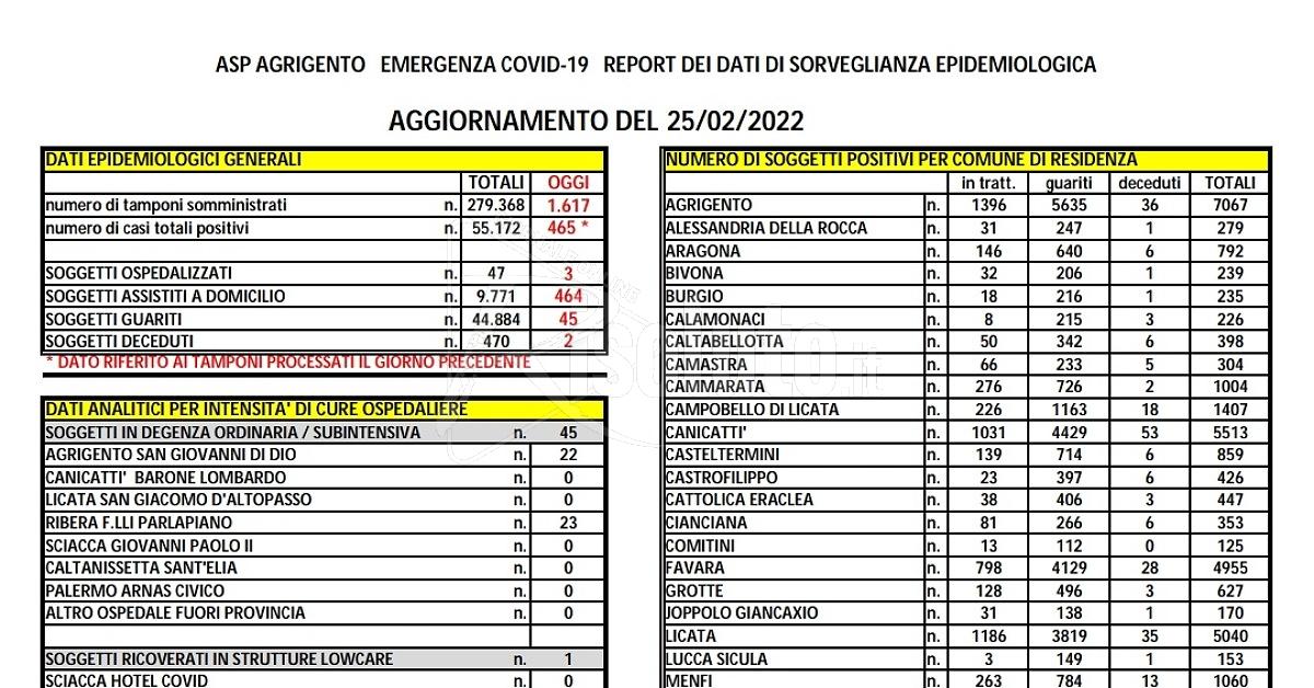 Ancora decessi nell’ultimo bollettino dell’Asp di Agrigento