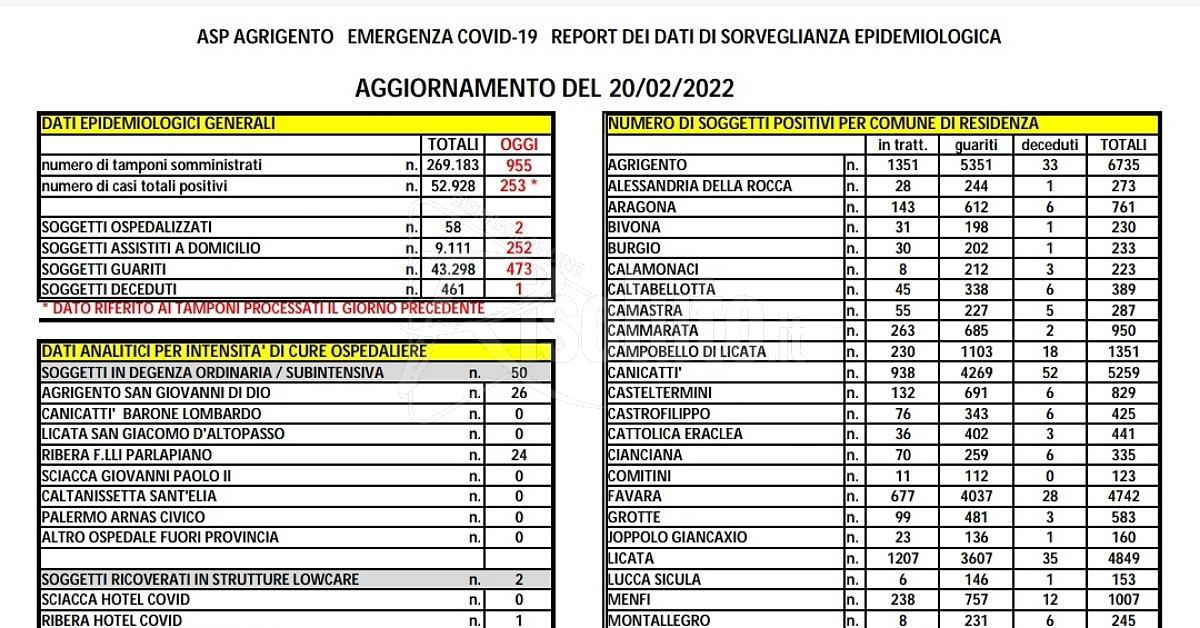 Ecco i nuovi dati Covid comunicati dall'Asp di Agrigento