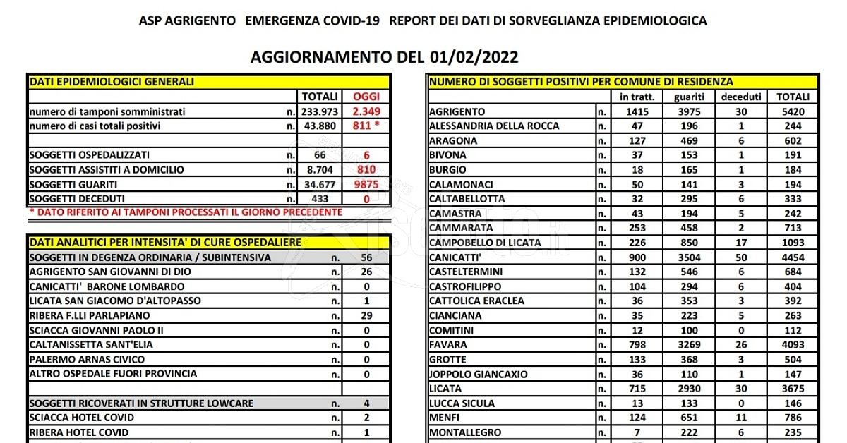 Nell’ultimo bollettino Asp dimezzati i positivi a Sciacca