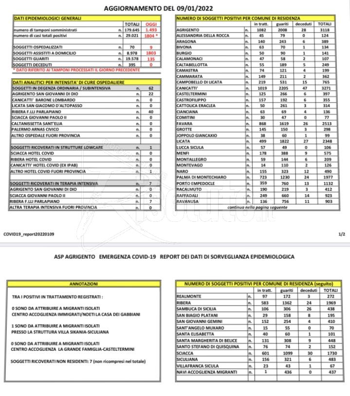 Il bollettino dell’Asp riporta 601 positivi a Sciacca