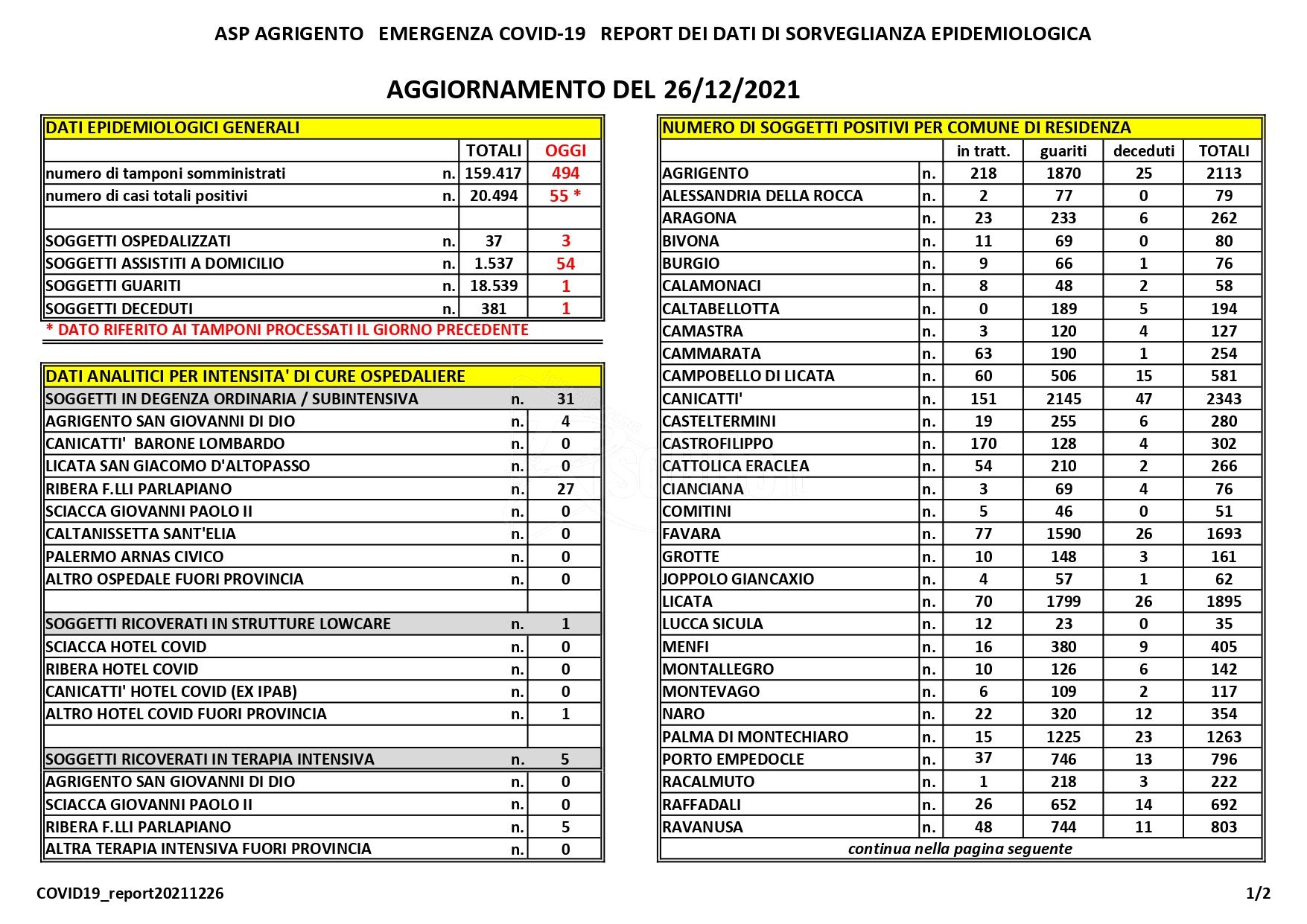 Cinquantacinque nuovi positivi in provincia, a Sciacca in aumento sono 94