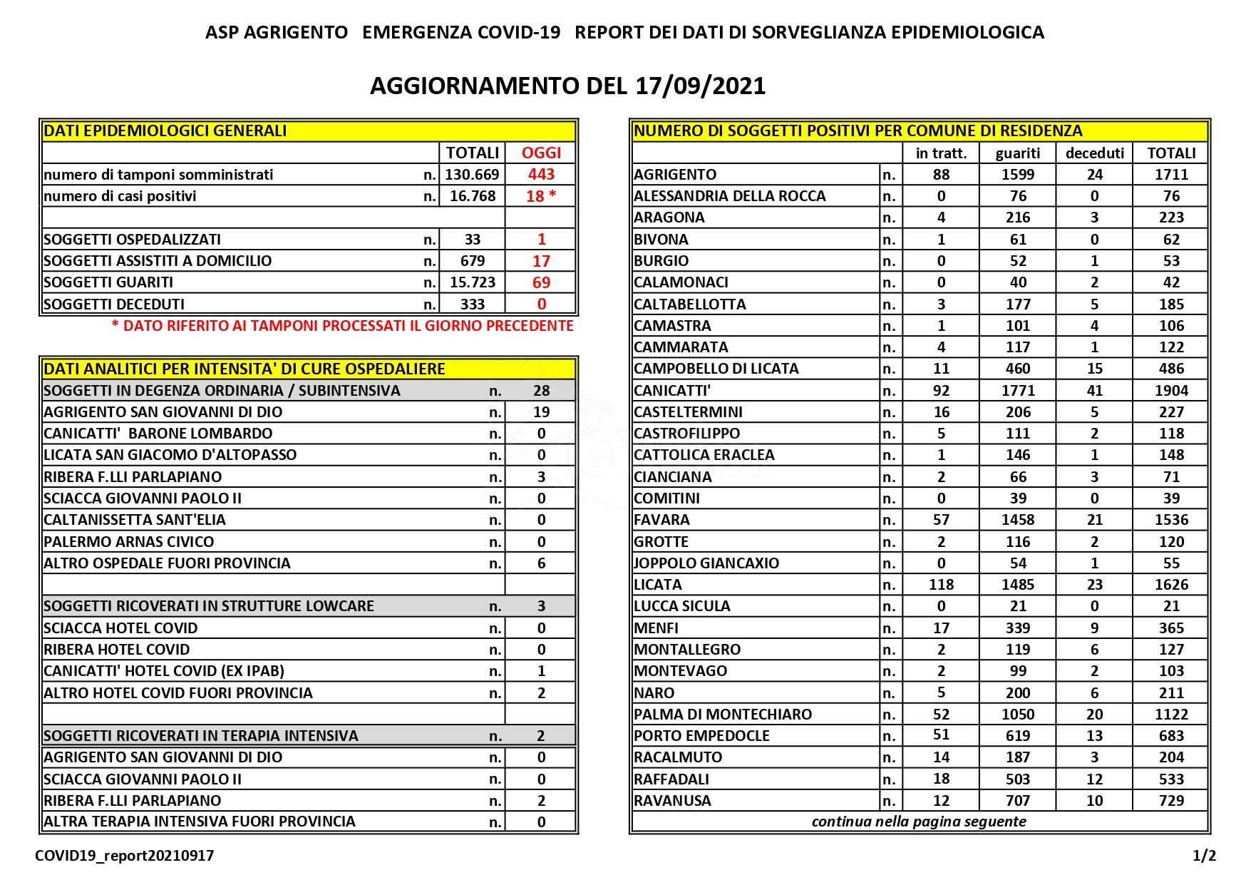 Diciotto positivi in provincia, si svuotano i reparti (Ultimo bollettino Asp)