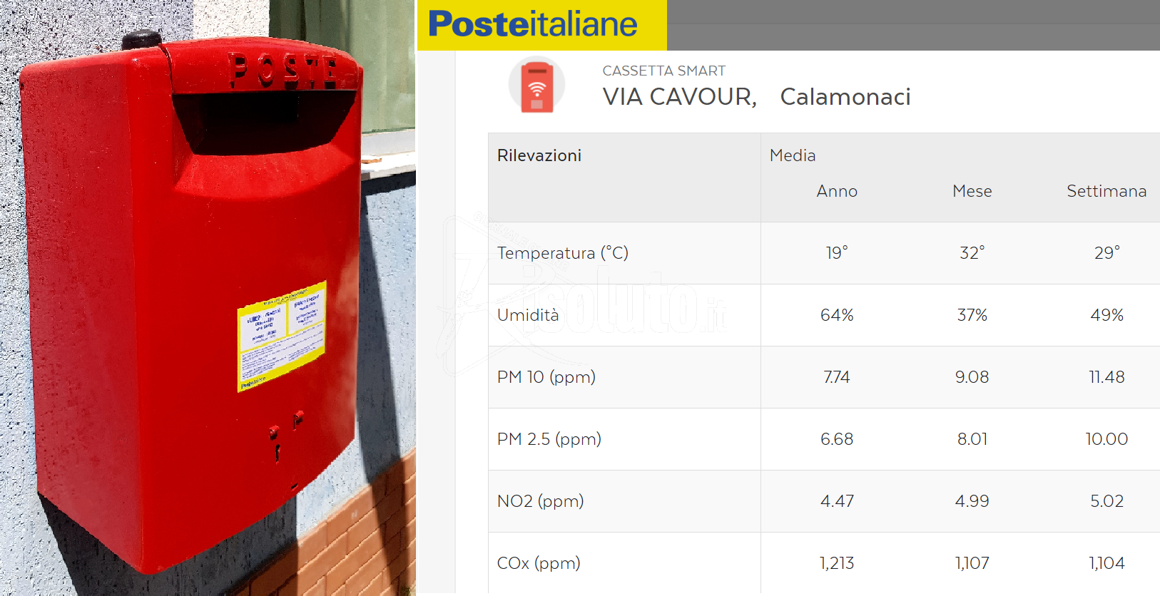 Nuove cassette postali "smart" nei piccoli comuni agrigentini, non solo lettere ma anche  rilevamento temperatura e inquinamento