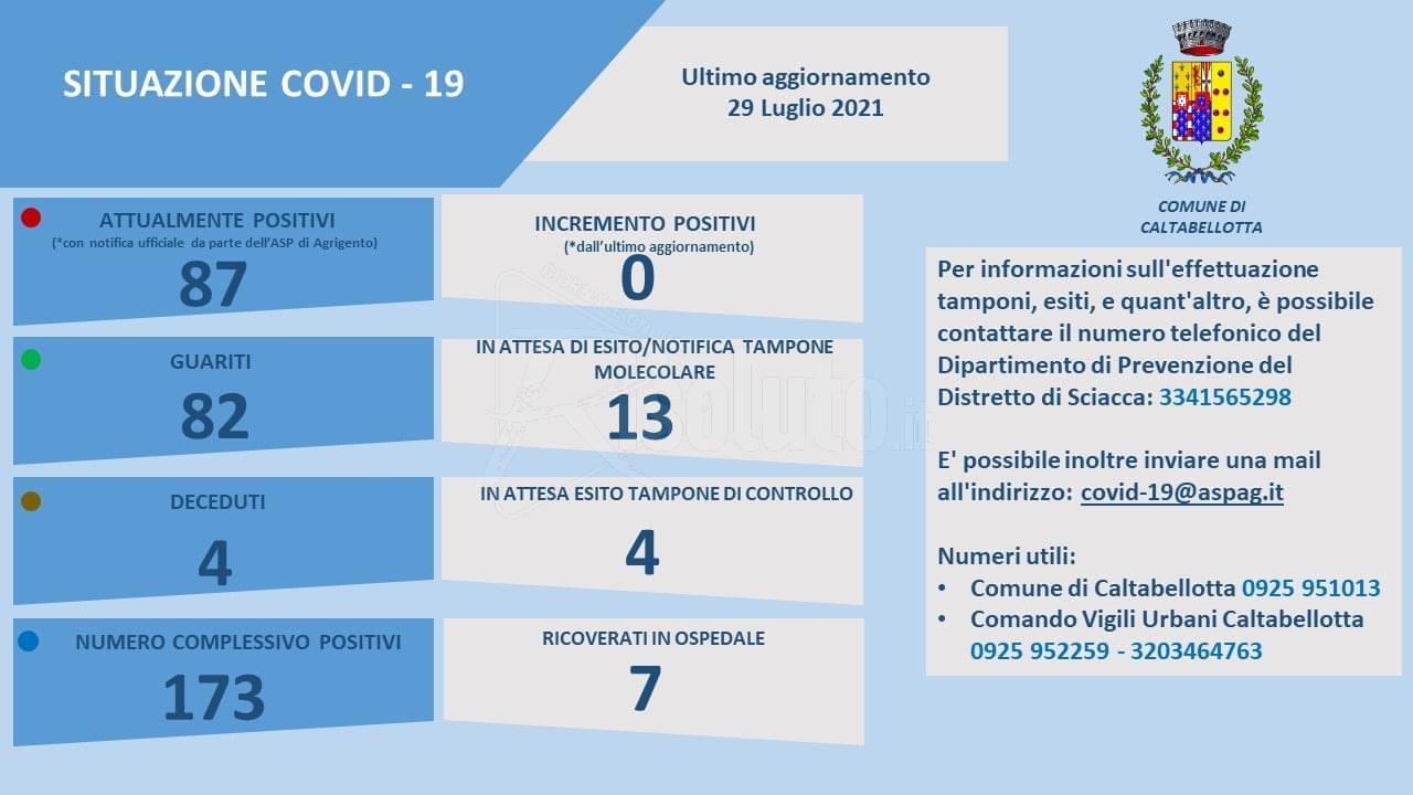 Prime tre guarigioni a Caltabellotta, il sindaco: "Per la prima volta riscontriamo una diminuzione, forza"