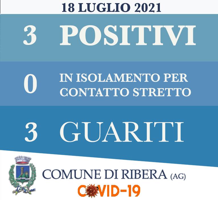 Anche Ribera non è più Covid free, tre soggetti positivi