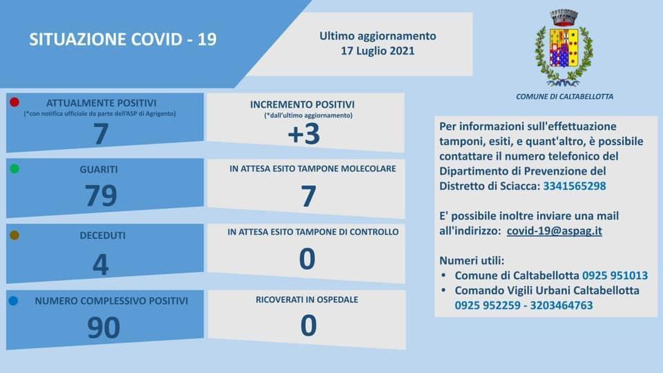 Sono sette i soggetti ufficialmente positivi a Caltabellotta, ma si attende l'ufficialità di altri quindici soggetti