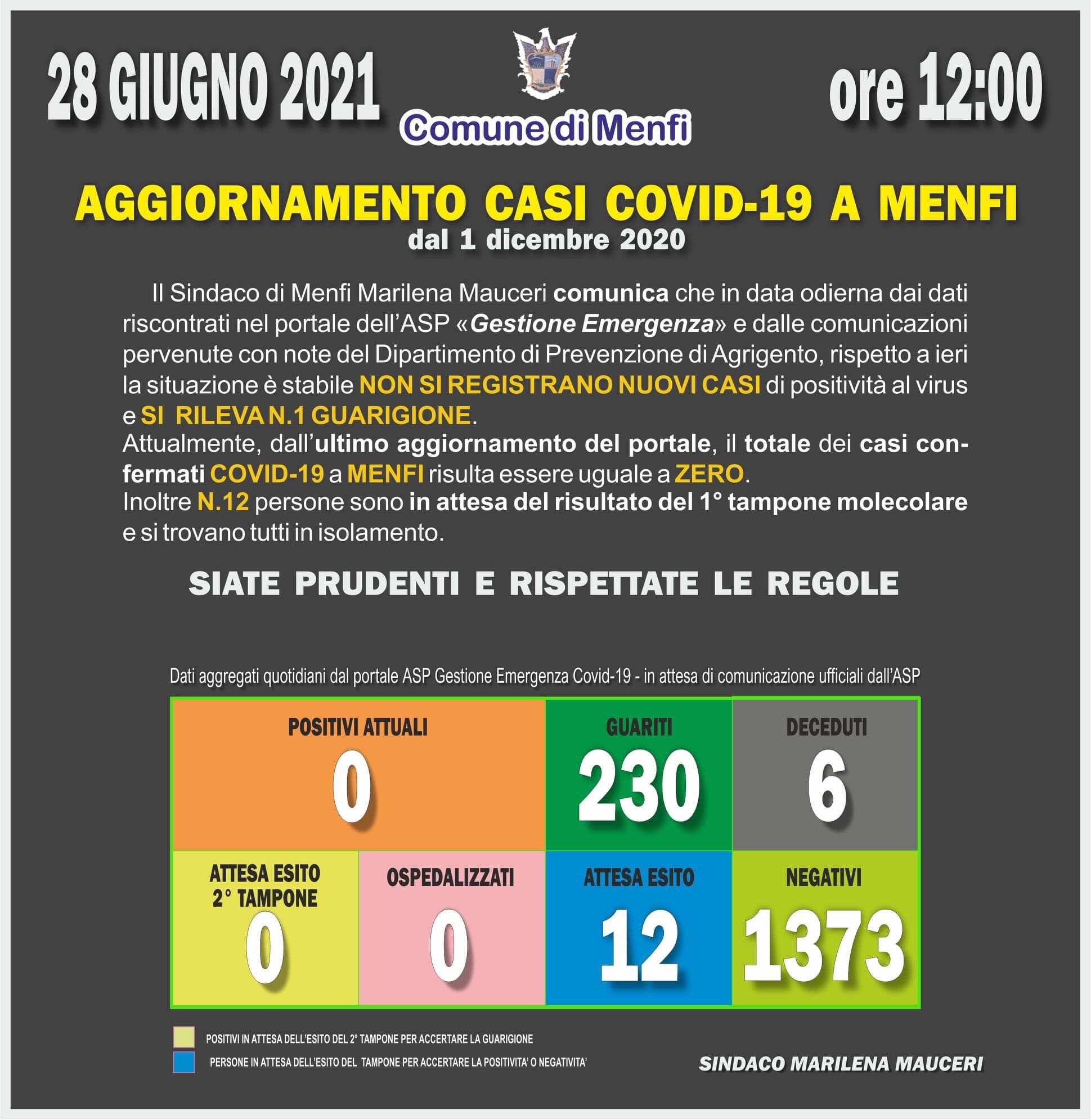 Anche Menfi raggiunge i zero casi, Covid free dall'ultimo bollettino