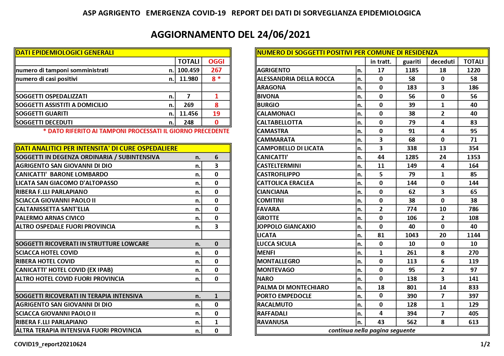 Da Ribera a Menfi due soli positivi al Covid, otto in totale i nuovi positivi in provincia
