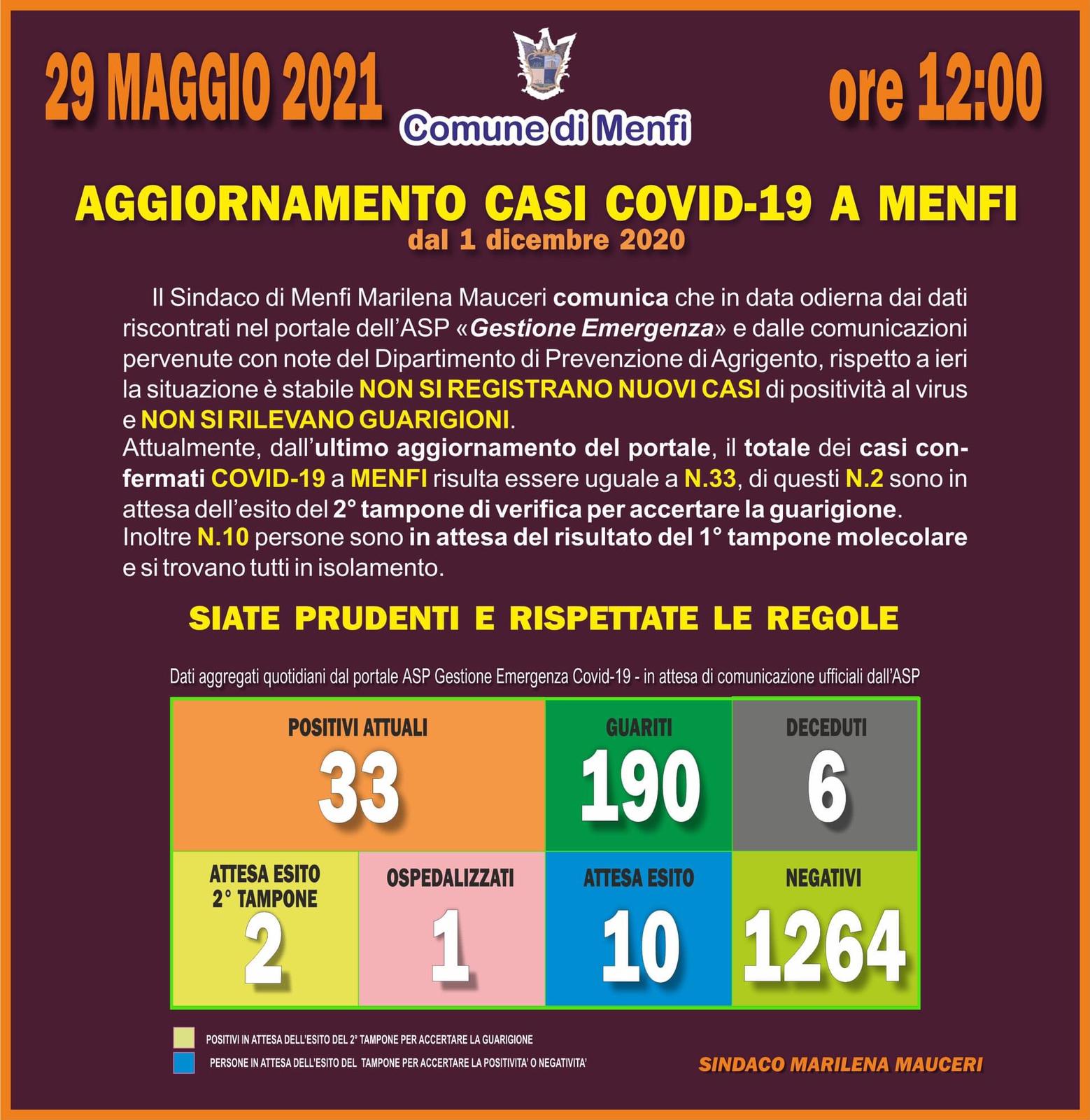 Trentatré attuali positivi a Menfi, calano i contagi