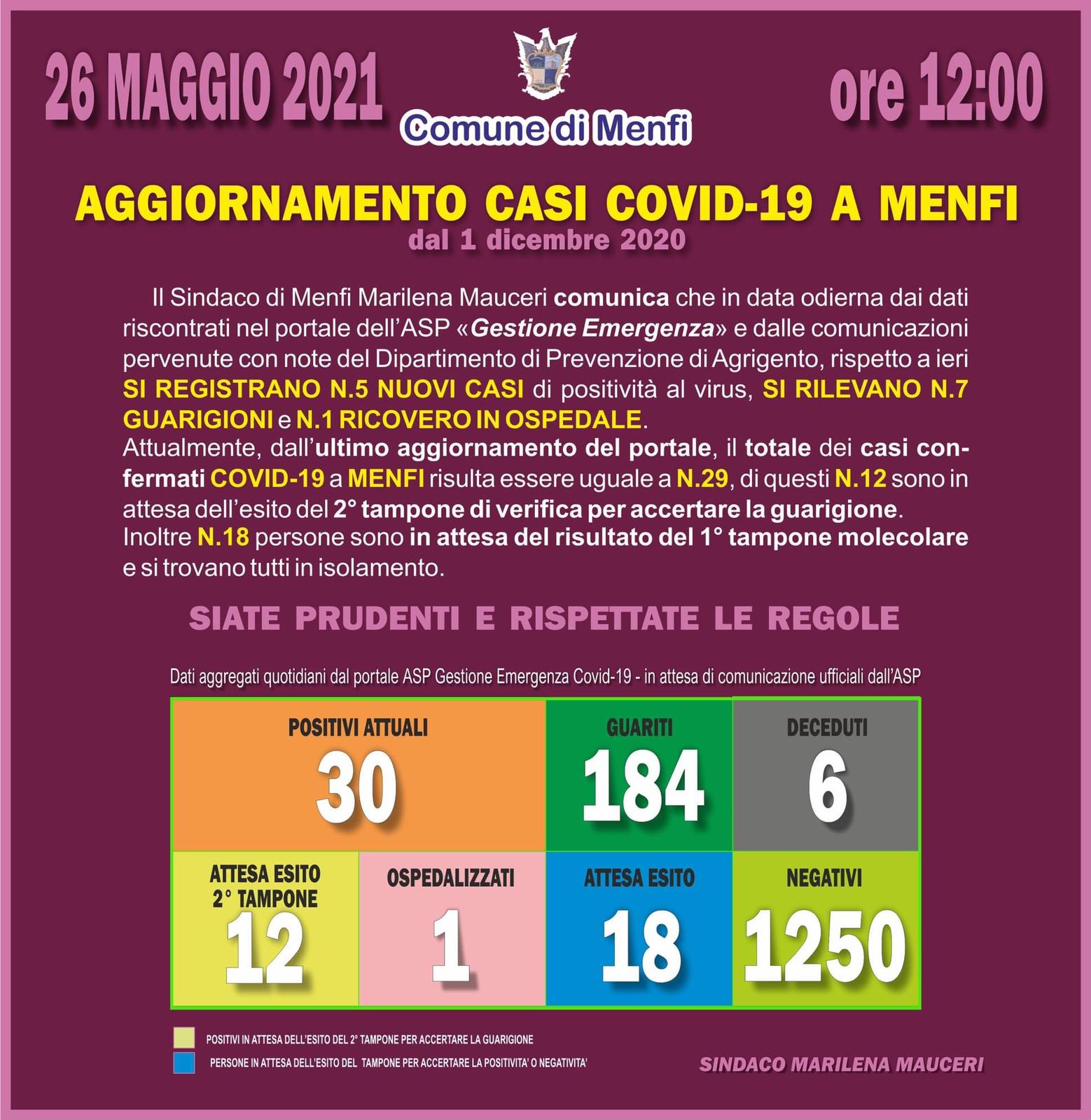 Cinque nuovi positivi a Menfi e sette guarigioni, sono trenta gli attuali positivi