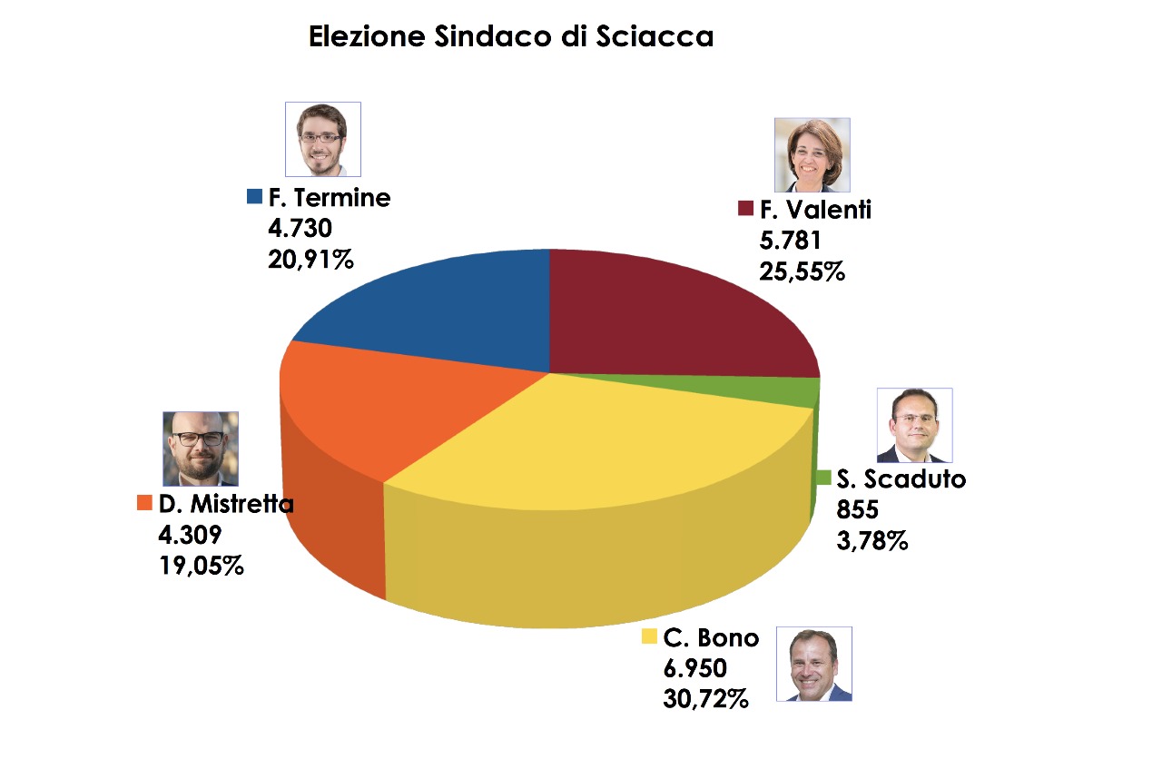 Risultati delle preferenze dei sindaci: vince Bono, segue Valenti, alle spalle Termine, in coda Mistretta, chiude Scaduto.