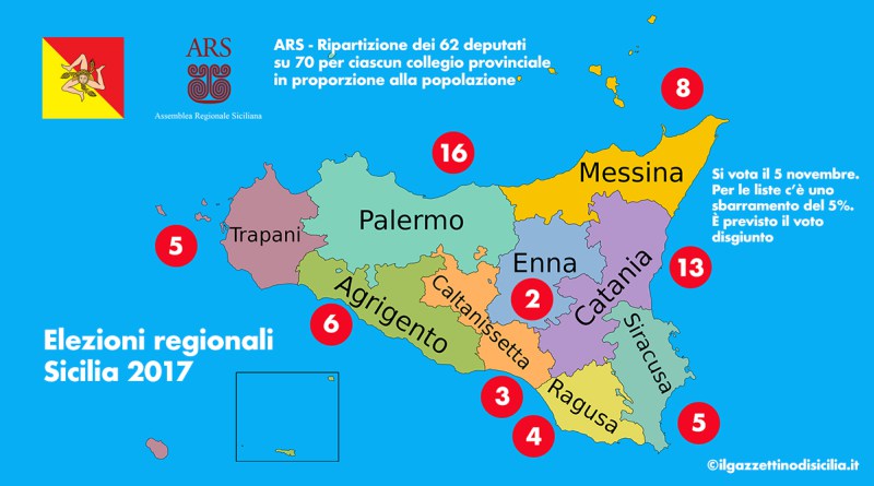 Tutti gli agrigentini in corsa per le regionali, 78 candidati