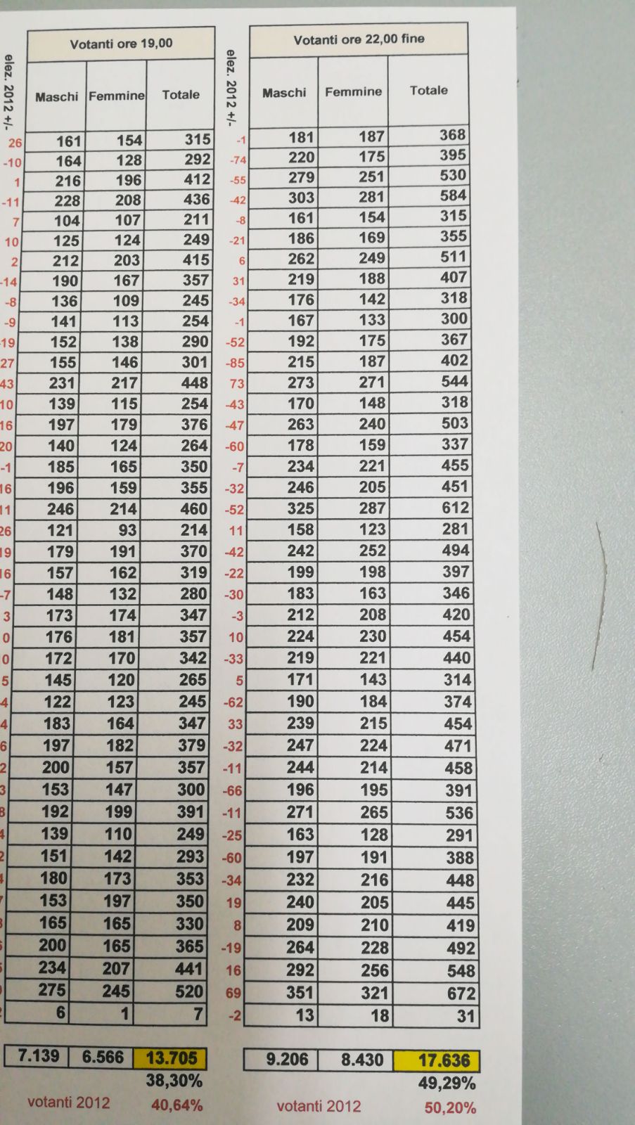A Sciacca affluenza al 49,29 per cento, 17.636 quanti hanno partecipato, la metà resta a casa