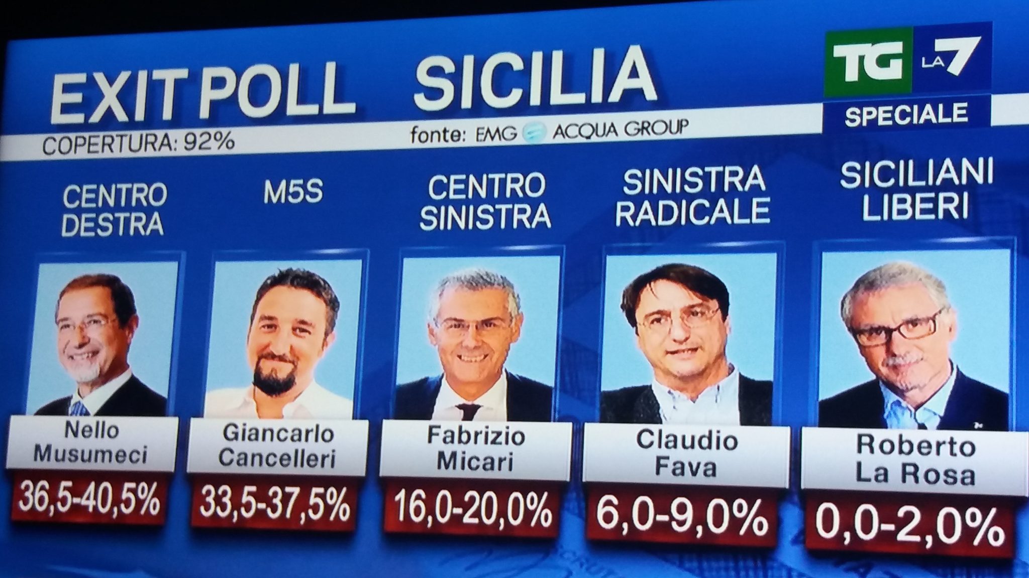 Regionali. Secondo exit-poll: aumenta il vantaggio di Musumeci
