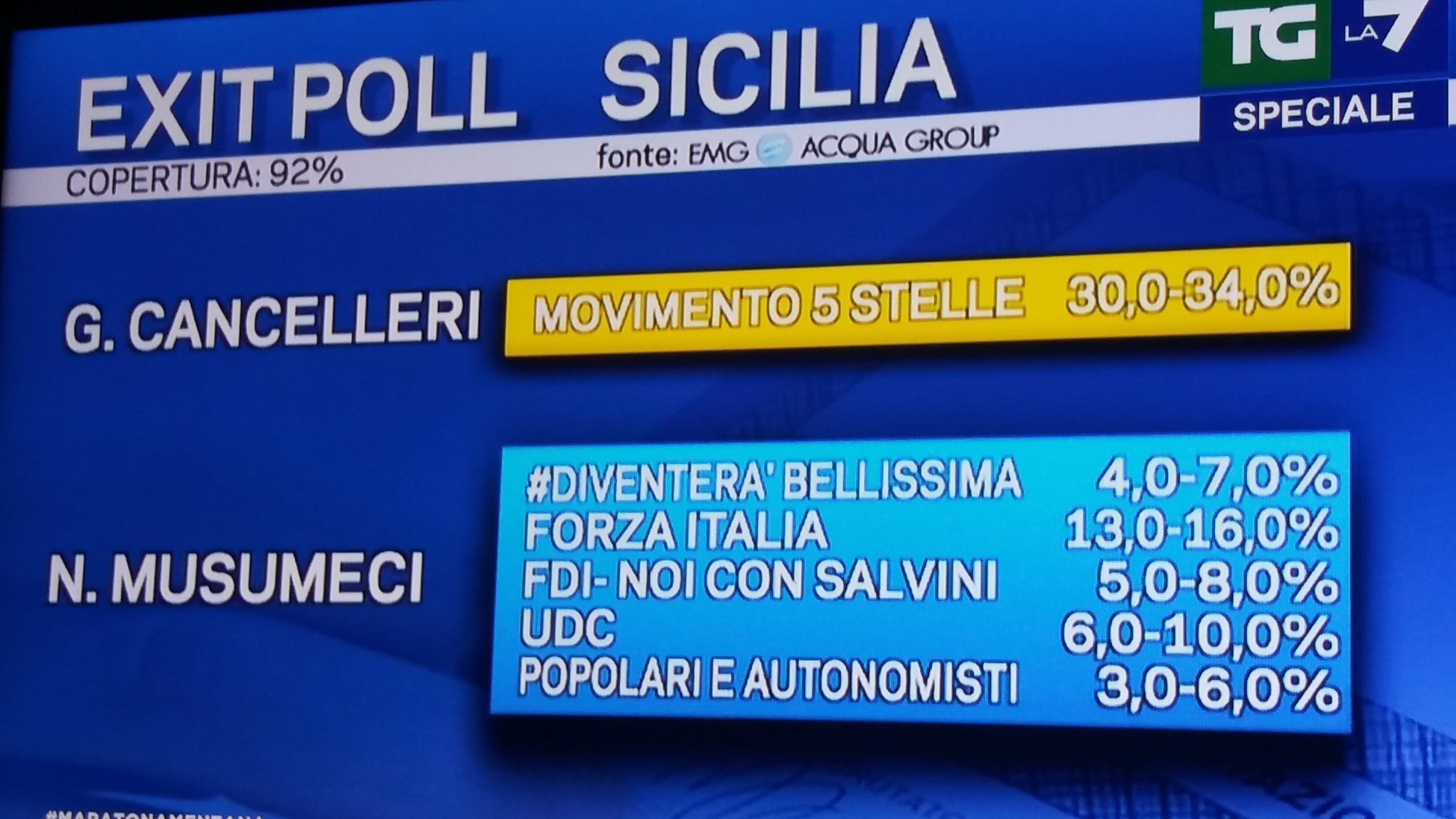 Exit-poll. Liste: boom del Movimento 5 Stelle