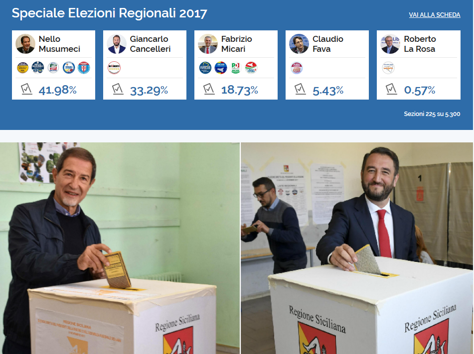 Spoglio regionali. Confermata la proiezione di Piepoli, Musumeci quasi al 42%, si appresta a vincere le elezioni