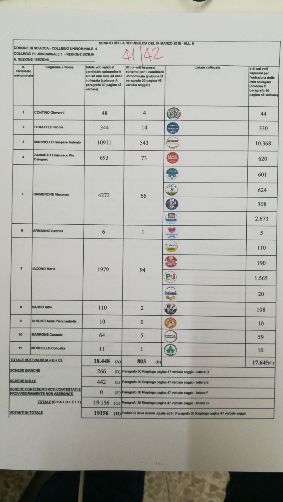 Voti a Sciacca, 41 sezioni su 42. Cinque Stelle primo partito con oltre 10 mila preferenze