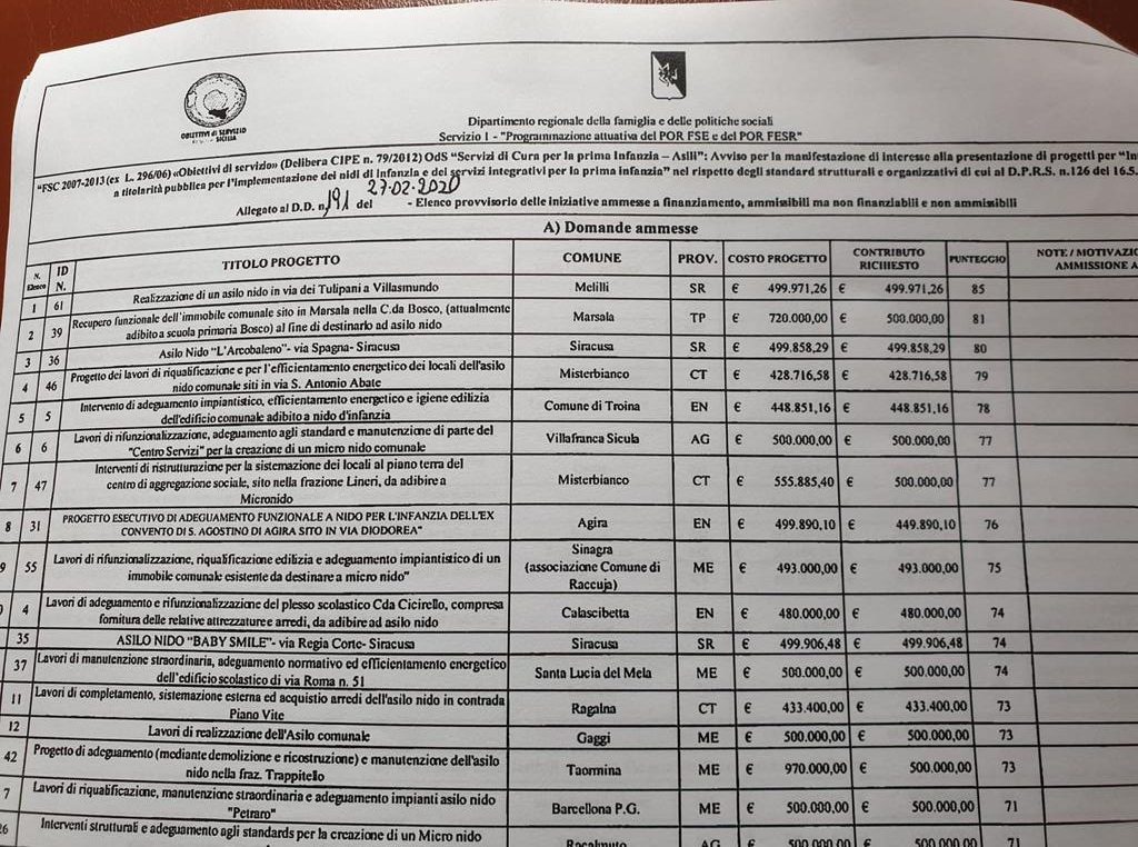 Villafranca Sicula realizzerà un asilo nido con i fondi della Regione