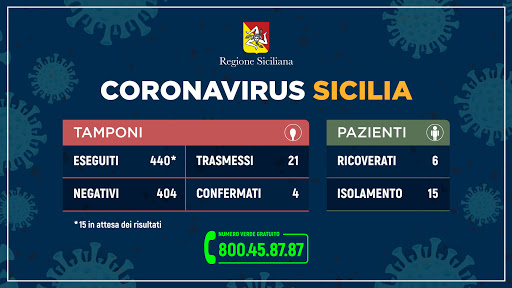Coronavirus: l’aggiornamento dei casi in Sicilia
