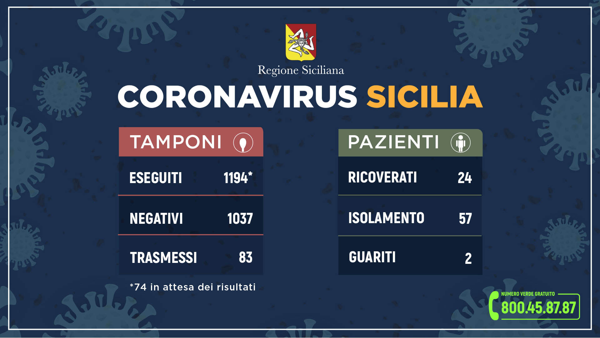 Ventiquattro pazienti ricoverati in Sicilia, 74 i tamponi in attesa di esito