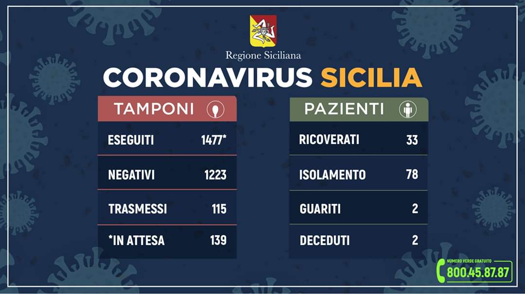 Nuovo Bollettino della Protezione Civile, 115 i positivi al Covid 19 in Sicilia
