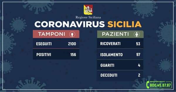 Coronavirus, l’aggiornamento in Sicilia con 156 positivi e 4 guariti