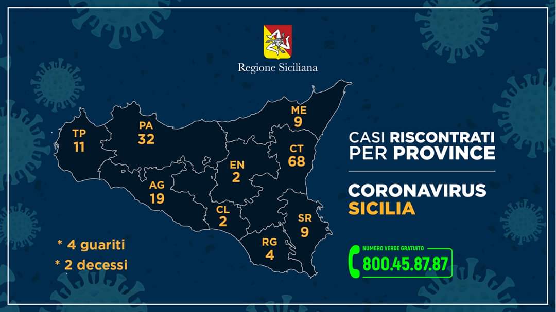 Coronavirus, l'appello al Governo dei sindaci di 17 Comuni agrigentini:" Tra Sciacca e Ribera la priorità degli interventi "