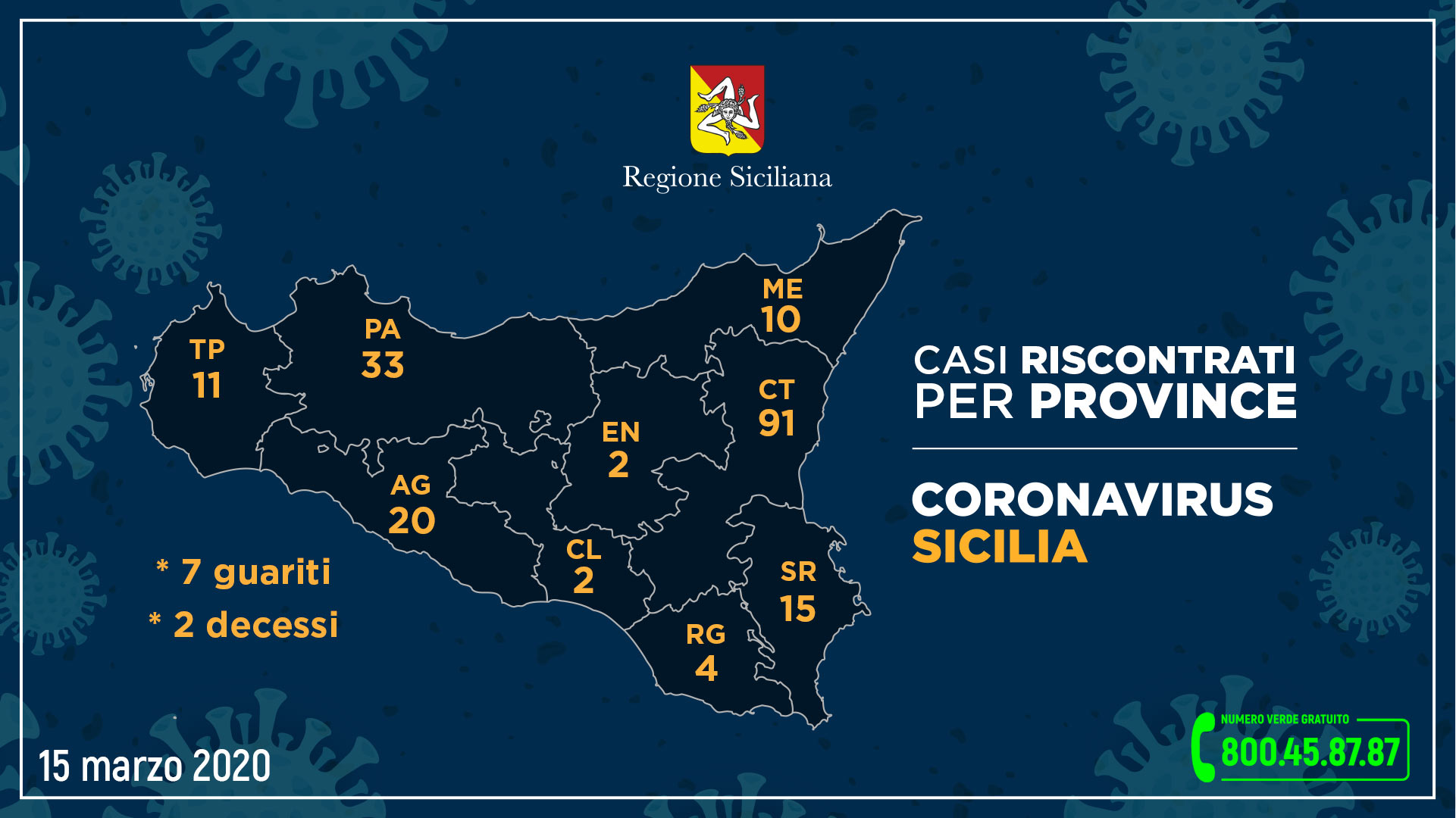Coronavirus, i dati per singola provincia siciliana ne riportano 20 nell’Agrigentino