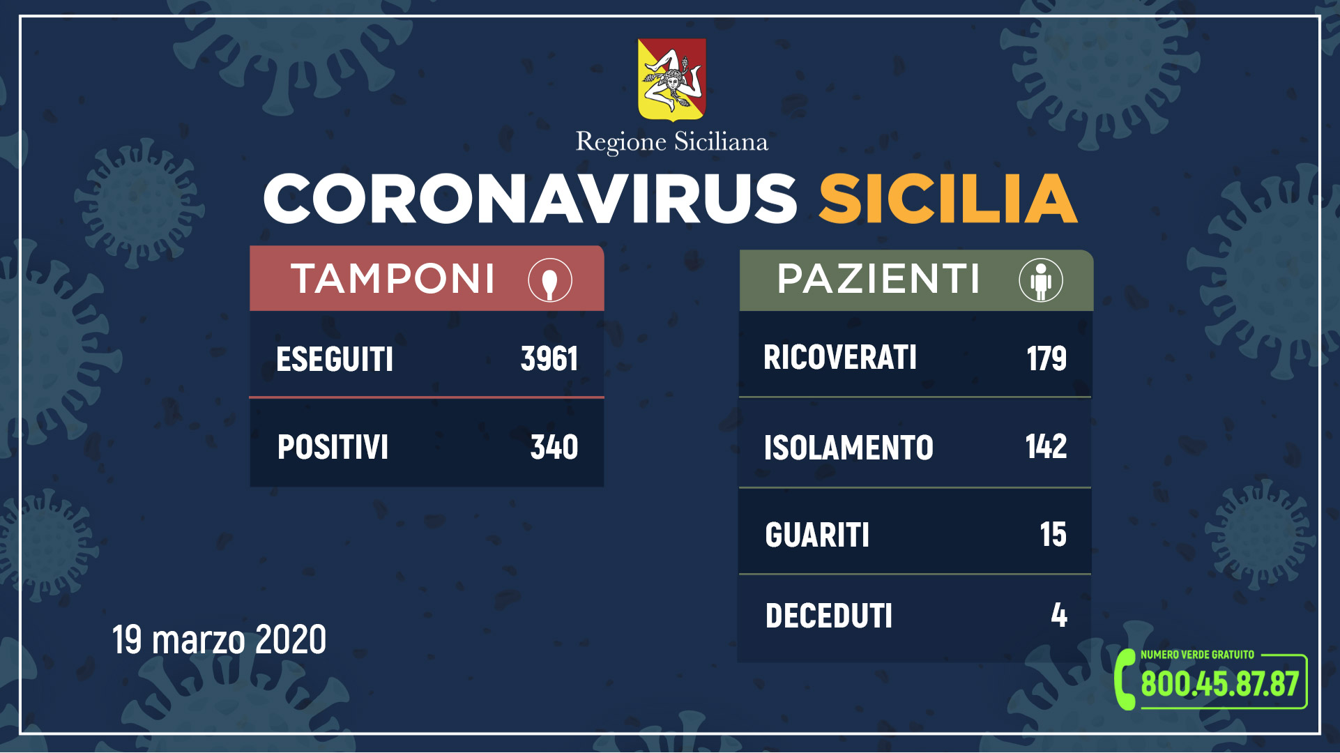 Coronavirus, in Sicilia 340 positivi e 15 guariti