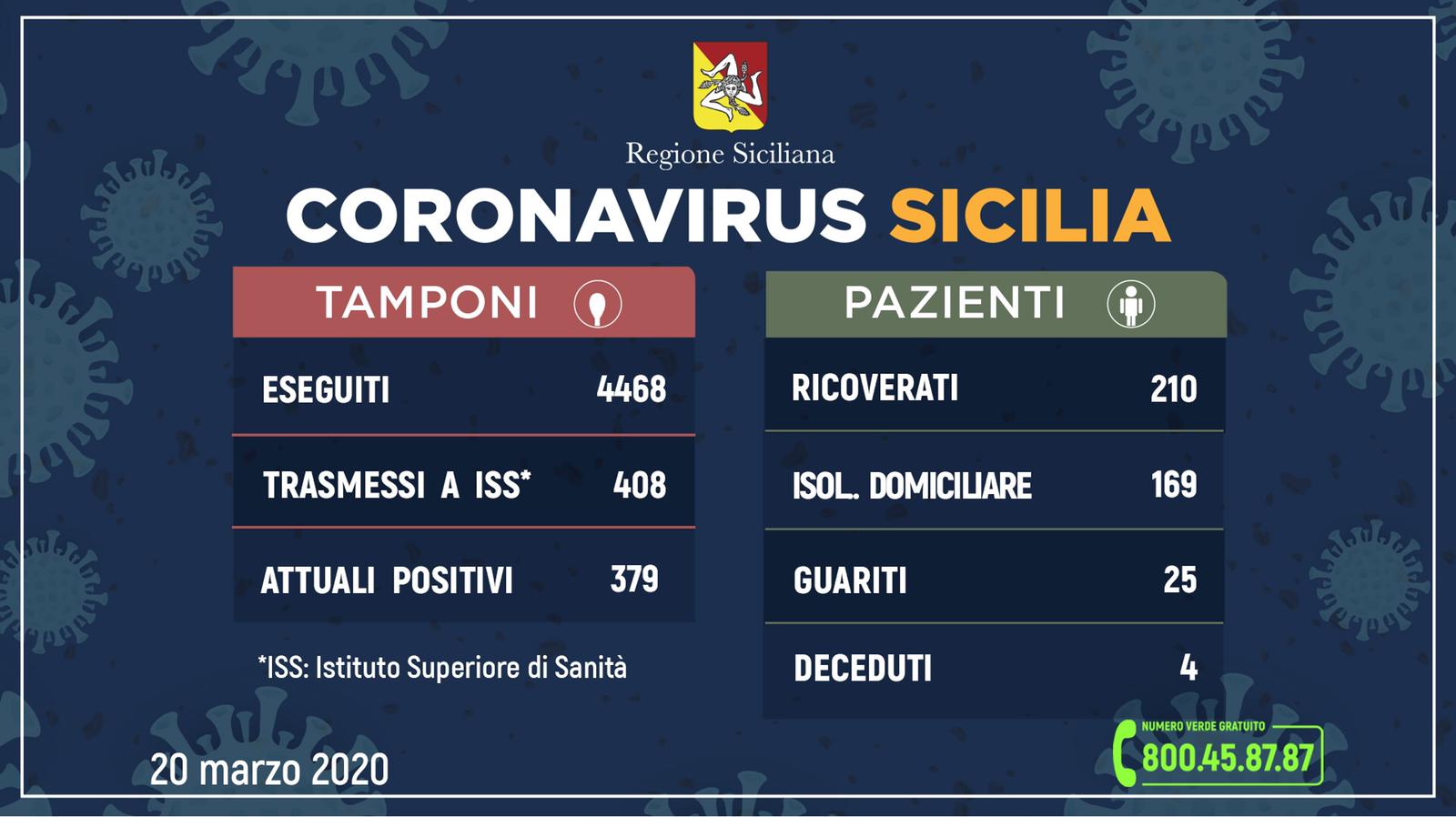 Nuovo bollettino regionale: 379 i positivi, 210 i ricoverati e 25 guariti