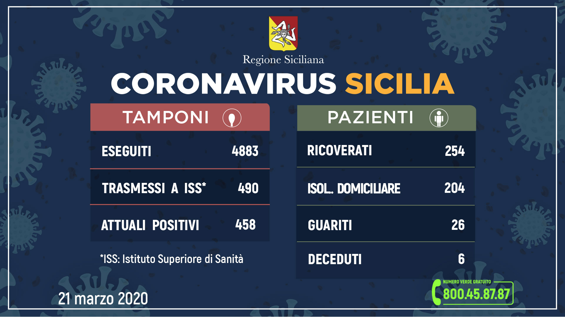 Coronavirus, sono 458 in Sicilia e 26 i guariti