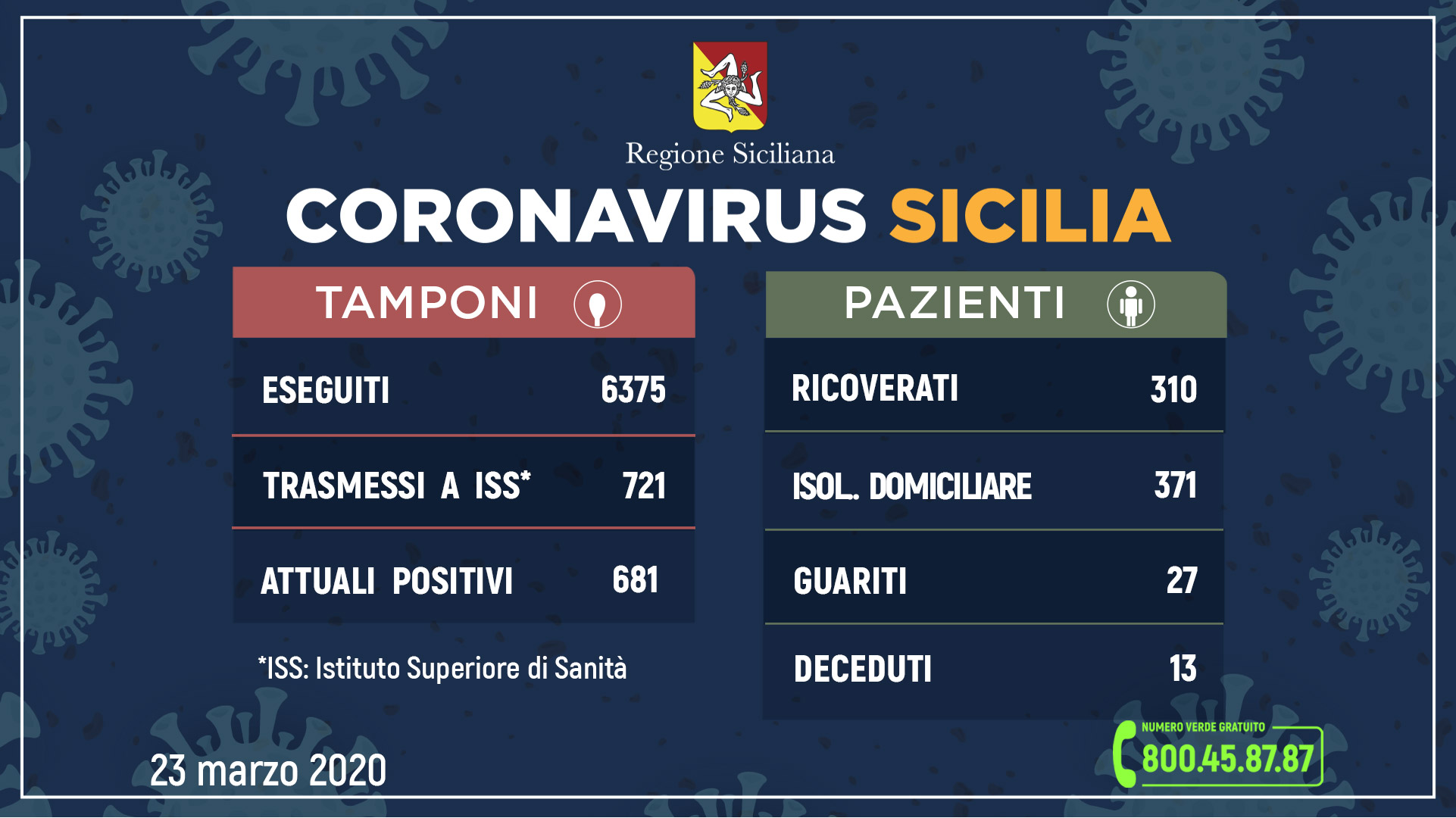 Coronavirus, cresce il numero dei contagiati in Sicilia