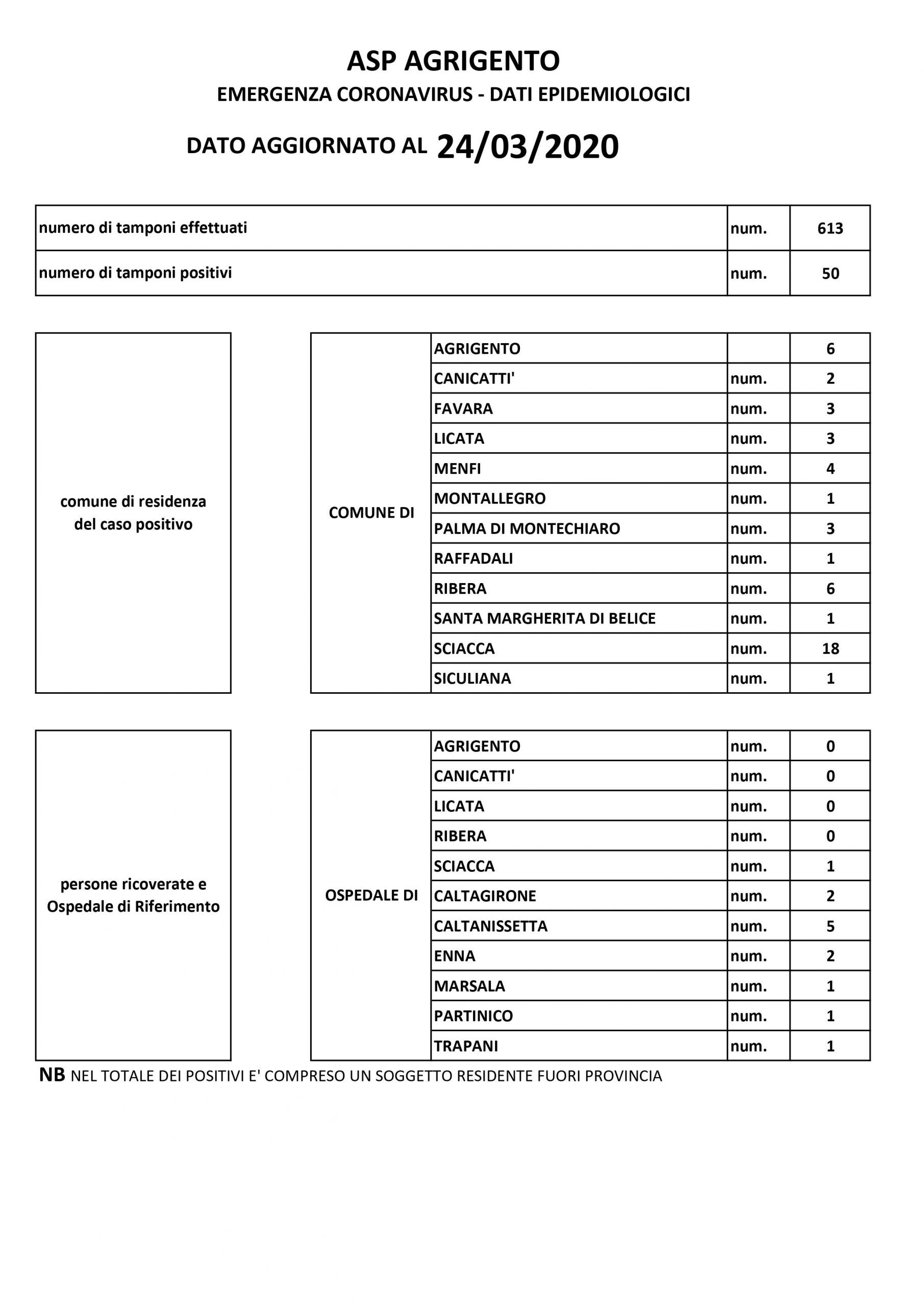 Cinquanta casi in provincia, gli ultimi aggiornamenti certificati dall'Asp