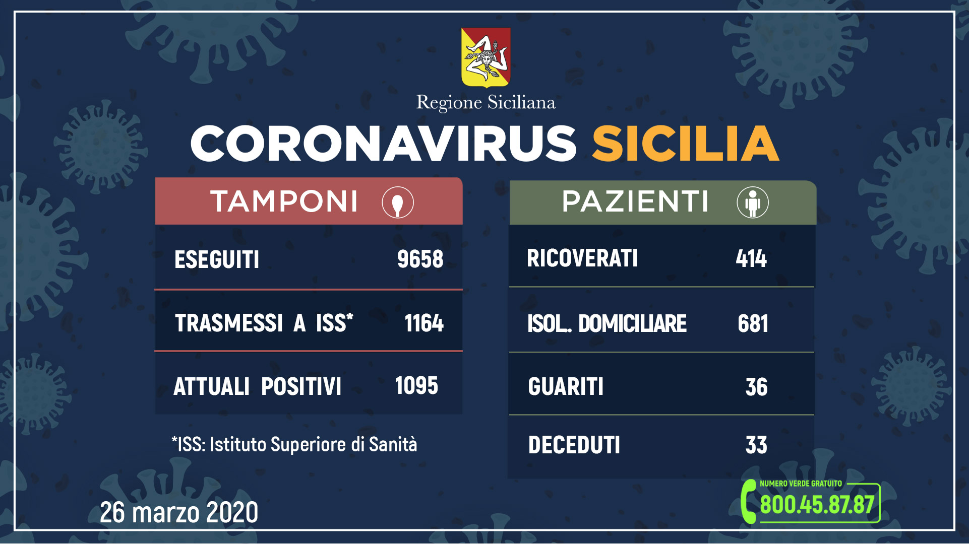 Coronavirus, in Sicilia 1.095 attuali positivi e i 36 guariti