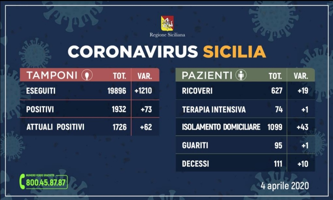 Coronavirus: l’aggiornamento in Sicilia, 1.726 attuali positivi e 95 guariti++