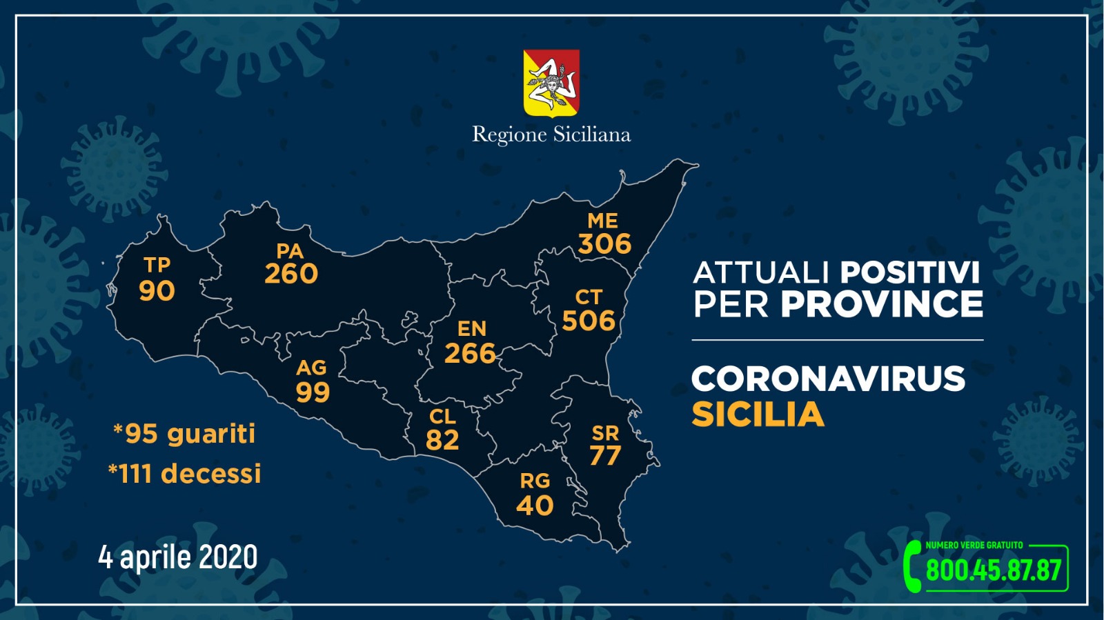 Coronavirus, così l’aggiornamento nelle nove province della Sicilia con Agrigento a quota 99