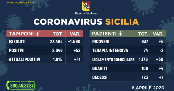 Ultimo aggiornamento regionale, 1815 contagiate e sette persone decedute nelle ultime 24 ore