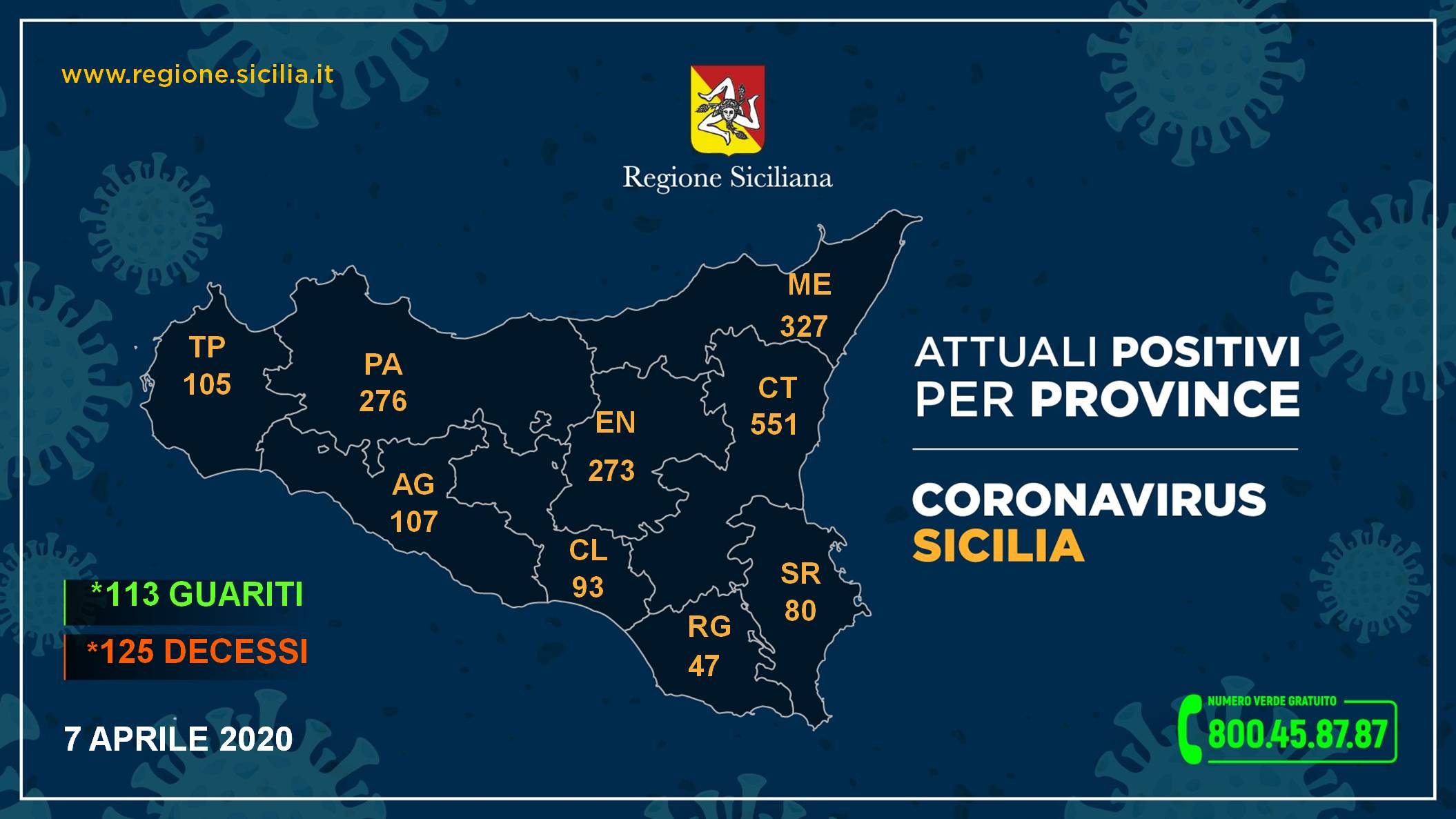Coronavirus, nell'Agrigentino i contagiati sono 107
