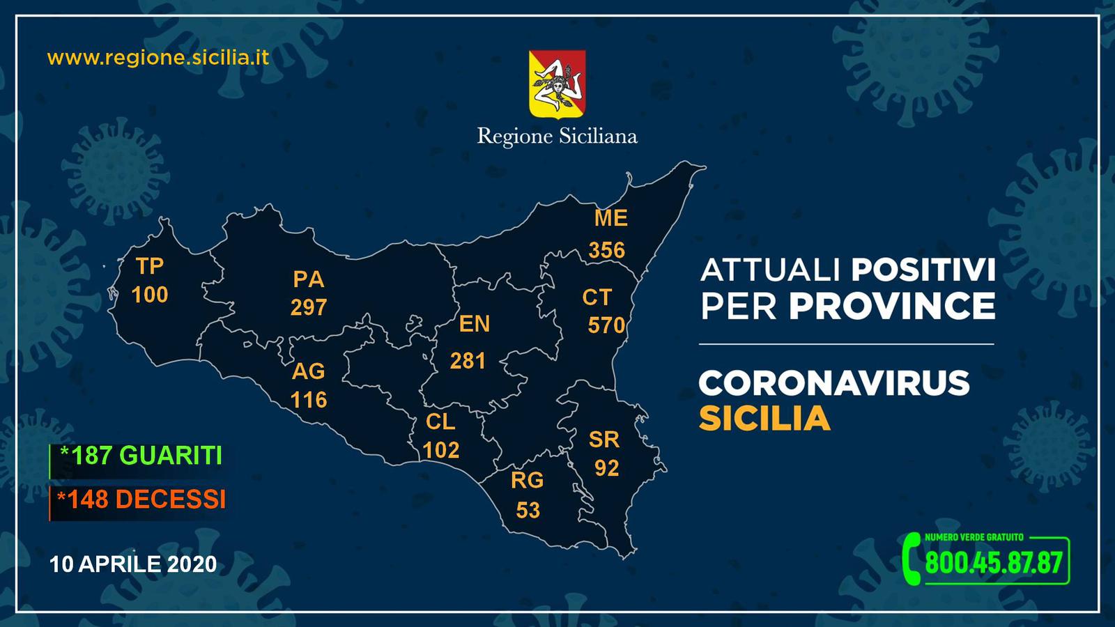 Coronavirus, in provincia di Agrigento 116 positivi e nessuno di questi in ospedale