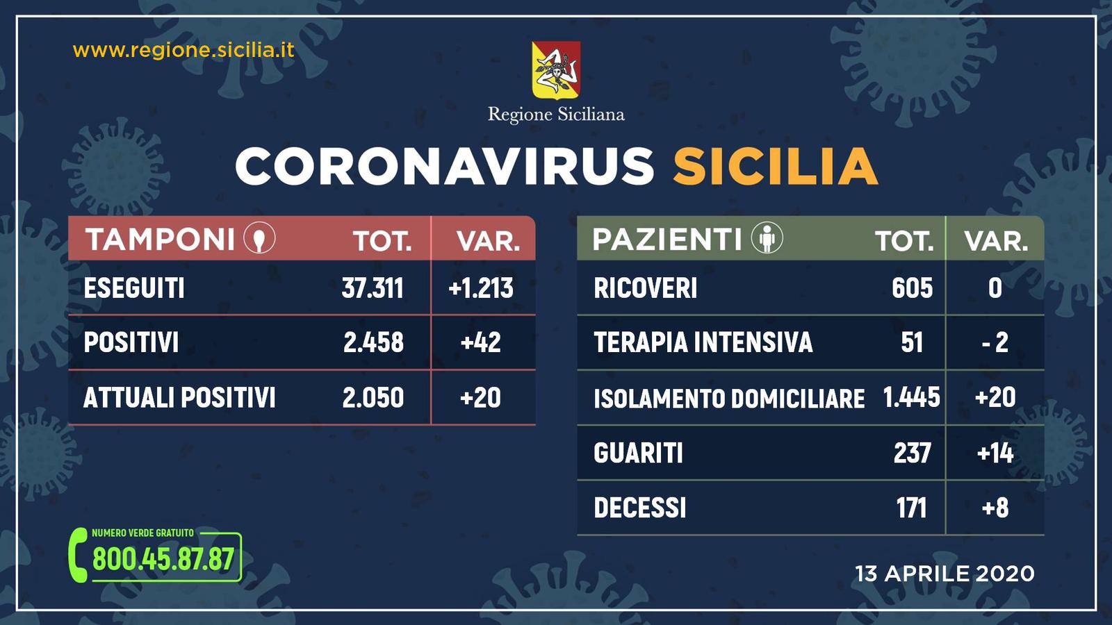 Emergenza Coronavirus, ultimi dati in Sicilia