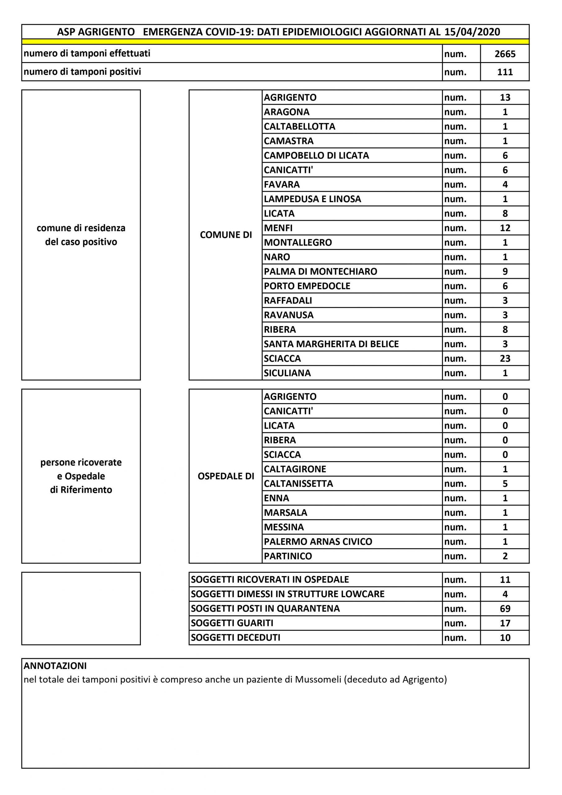 Ultimo aggiornamento Asp, non crescono i contagiati in provincia
