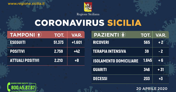 Ultimo aggiornamento regionale, pochi contagi e crescita dei guariti