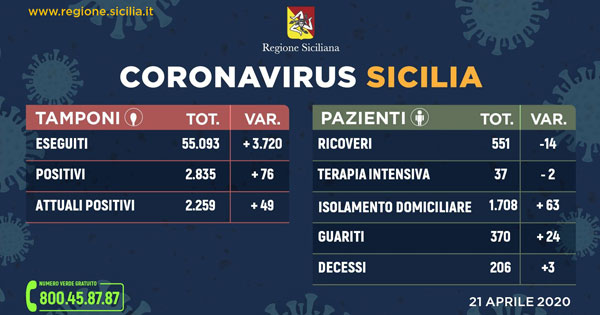 Tra quasi quattro mila tamponi processati, sono 87 i nuovi contagiati e aumentano i guariti in Sicilia. (Ultimo aggiornamento)