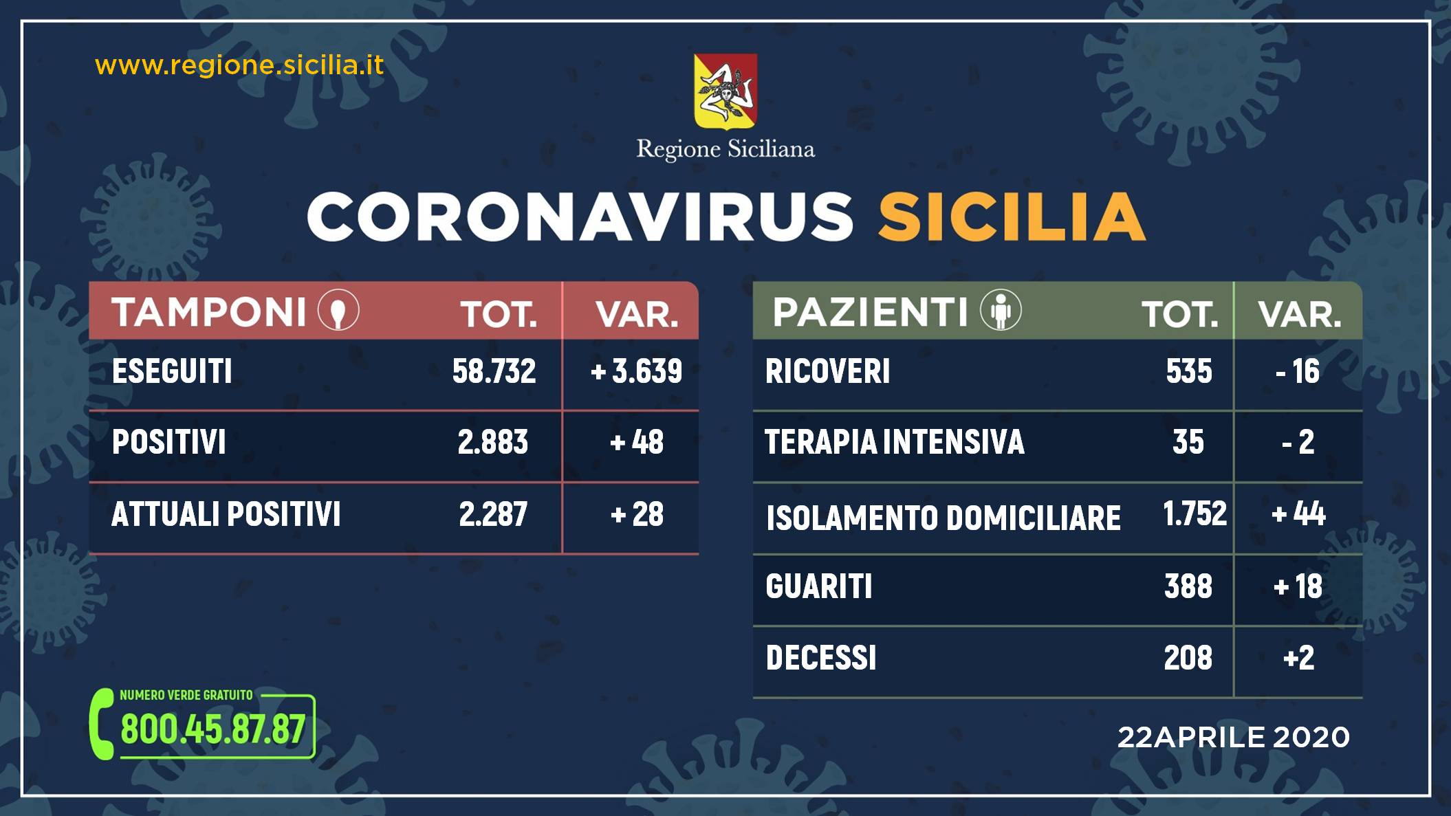 Coronavirus, in Sicilia diminuiscono i ricoveri e aumentano i guariti