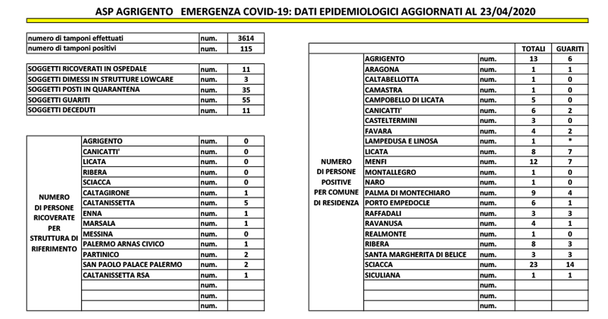 Coronavirus, dati incoraggianti arrivano dall'Asp: dei 114 contagiati 55 sono guariti
