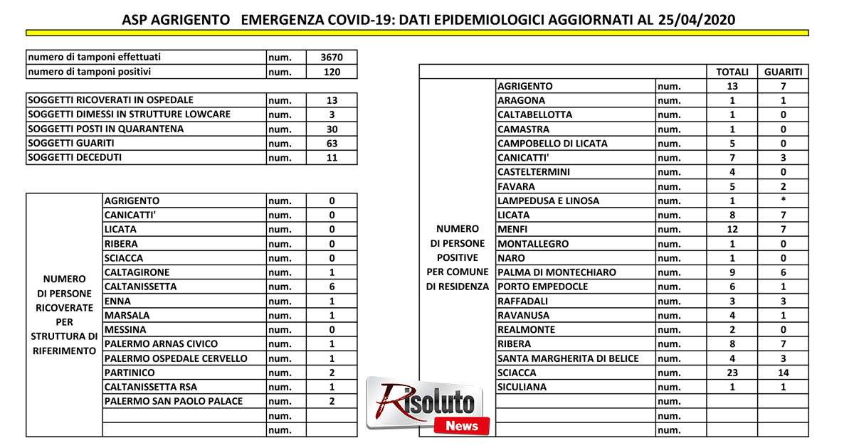 Coronavirus, i dati dall'Asp: 120 i tamponi positivi, 63 guariti e fermo ad 11 il numero dei decessi