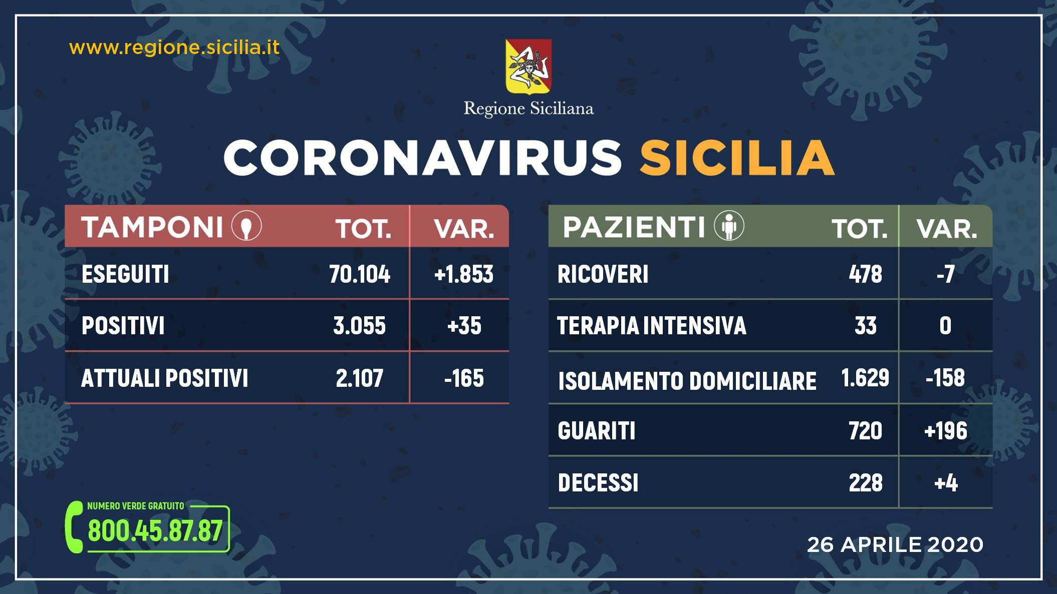 Coronavirus, in Sicilia boom di guariti e calano ricoveri e contagi