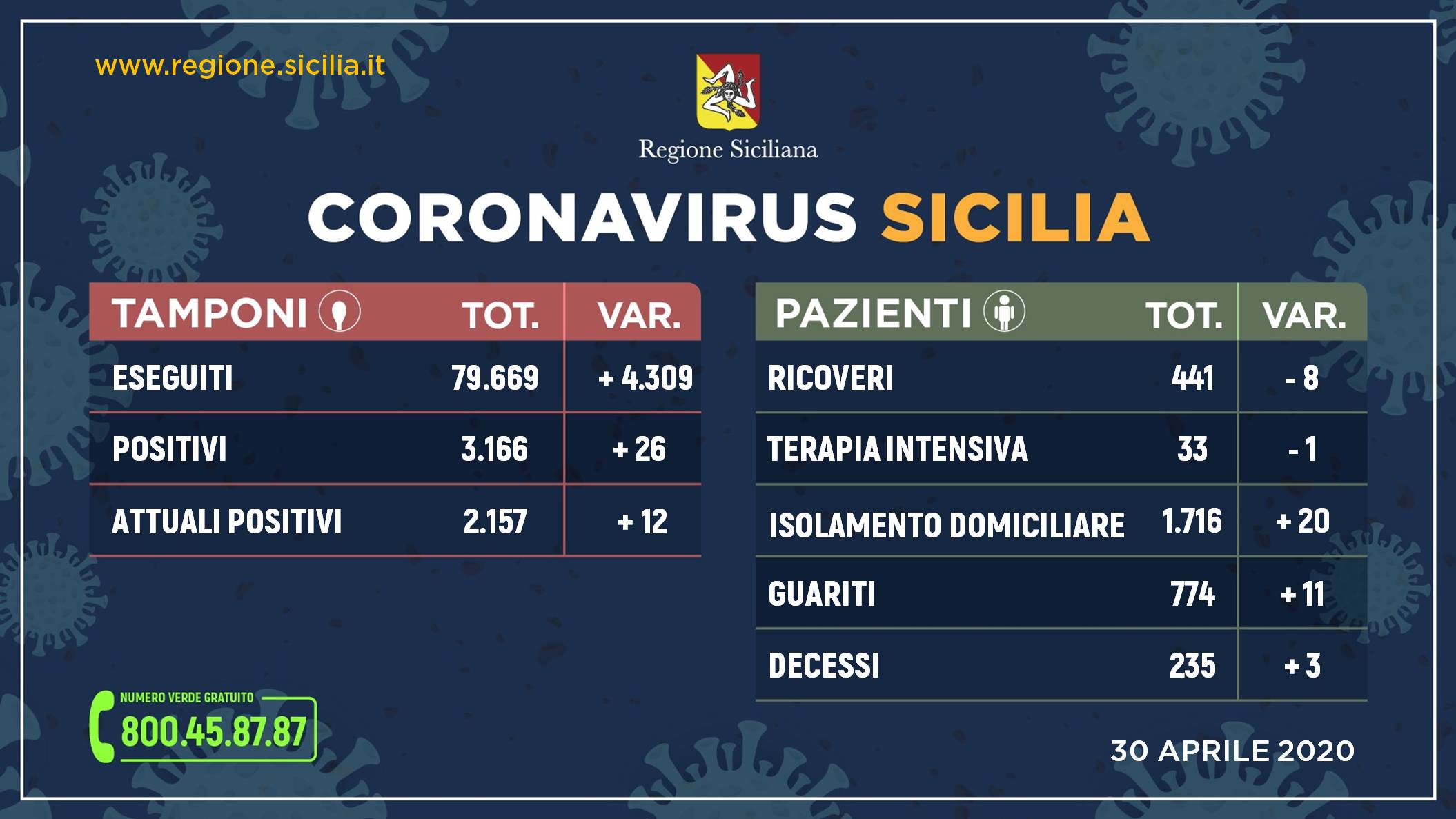 Coronavirus: in Sicilia oltre 4 mila tamponi, meno ricoveri e più guariti